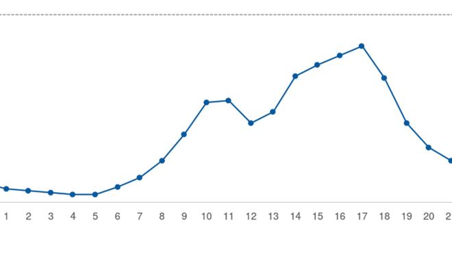 曼联0-3伯恩茅斯全场数据：射门20-10，射正3-4，控球率69%-31%